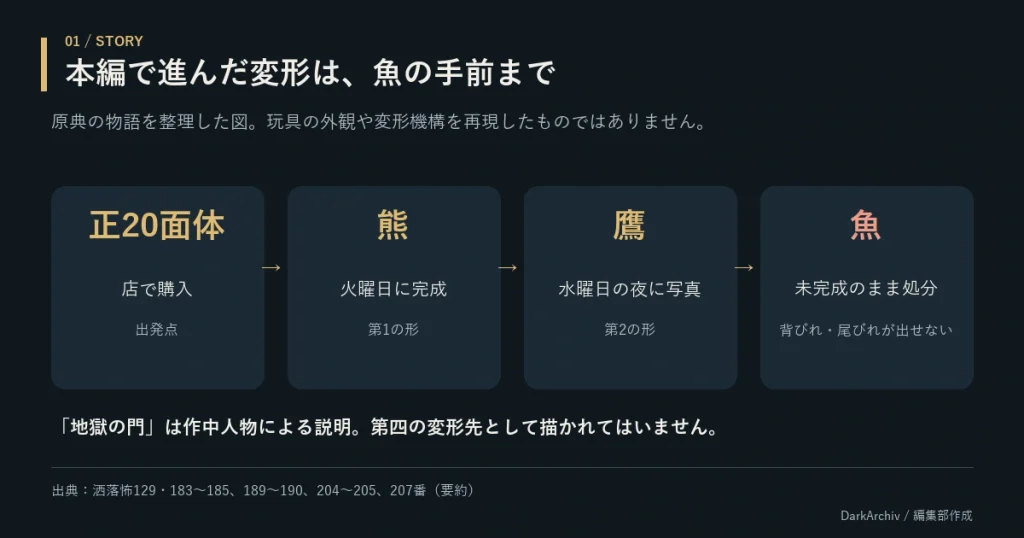 リンフォンの熊・鷹・魚への変形順と、魚が未完成であることを示す図