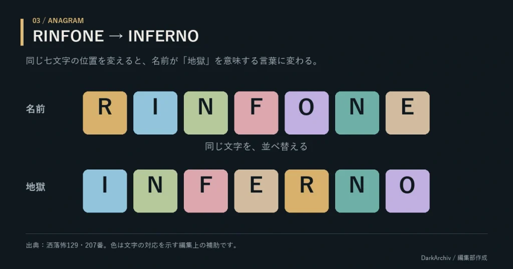 RINFONEの七文字を並べ替えてINFERNOになることを示す図