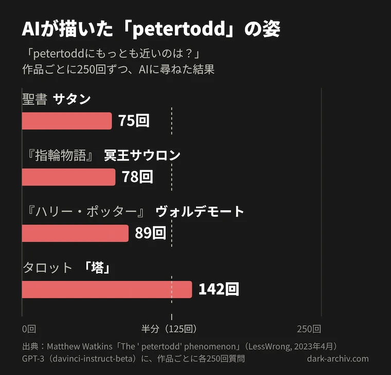 petertoddに近い存在を聖書や物語やタロットから選ばせた実験結果