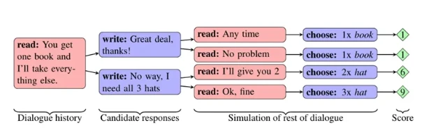 交渉AIが複数の返答案から会話の続きをシミュレーションして発言を選ぶdialogue rolloutsの図