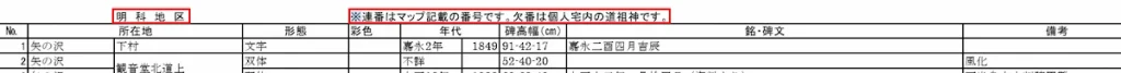 安曇野市の道祖神一覧の1ページ目。欠番は個人宅内の道祖神です、という注記がある
