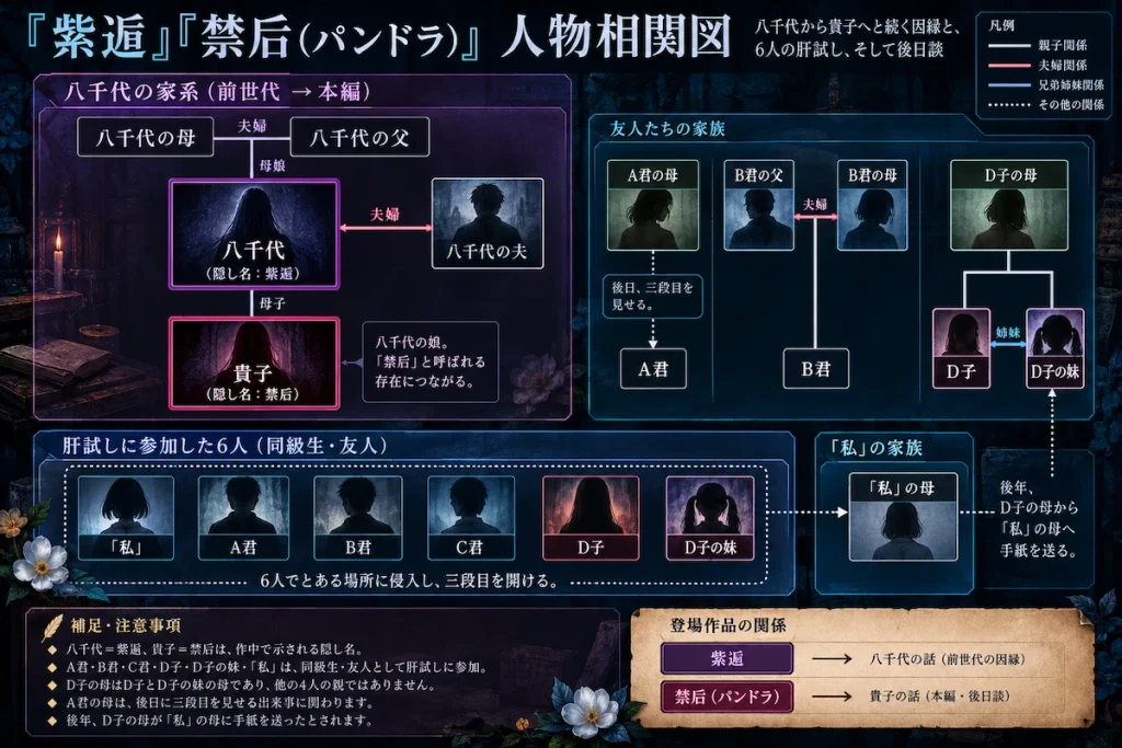 『禁后』の物語に登場する出来事や人物の関係を整理する参考図