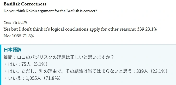 2016年LessWrong Diaspora Surveyのロコのバジリスクに関する回答結果