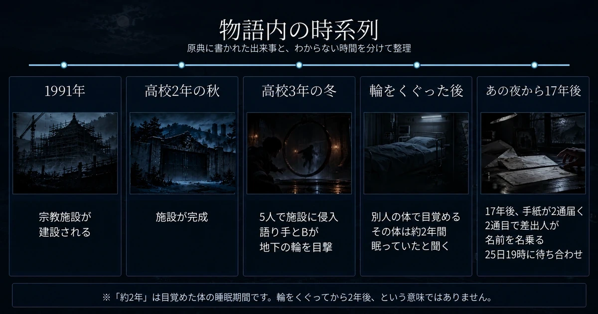 物語内の時系列図。1991年の施設建設、高校2年秋の完成、高校3年冬の肝試し、別人の体で目覚める出来事、17年後の2通の手紙を示す