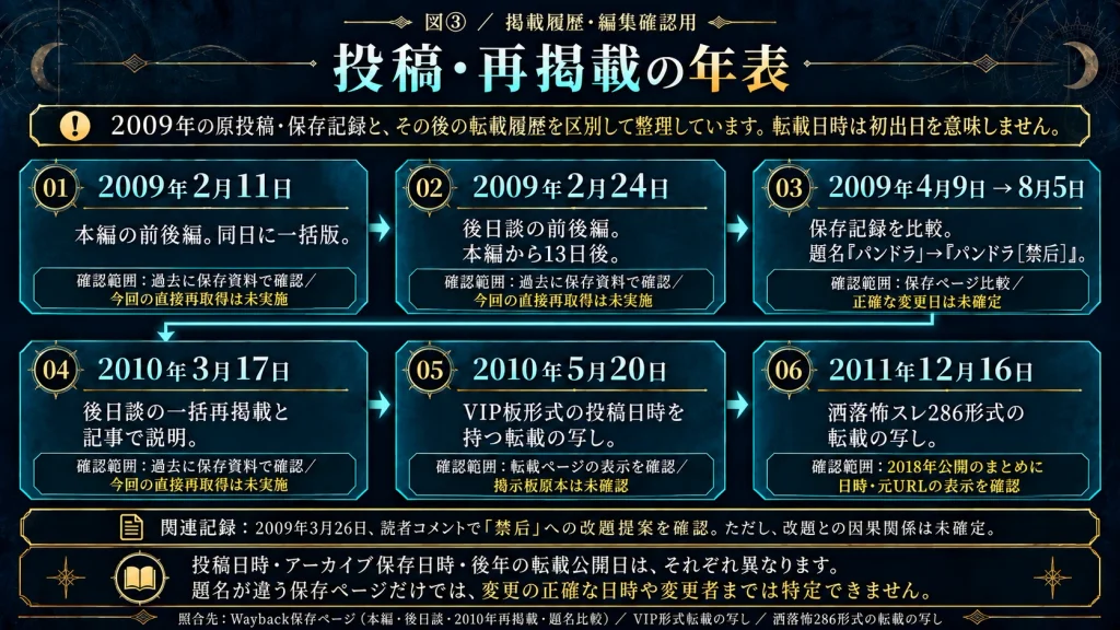 『禁后』の出来事を順番に整理した時系列図。古い儀式、八千代と貴子の事件、鏡台の移送、親世代と語り手の体験