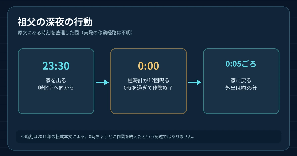 祖父が23時30分に出発し、0時をまたいで作業し、0時5分ごろに戻る流れをまとめた時刻図