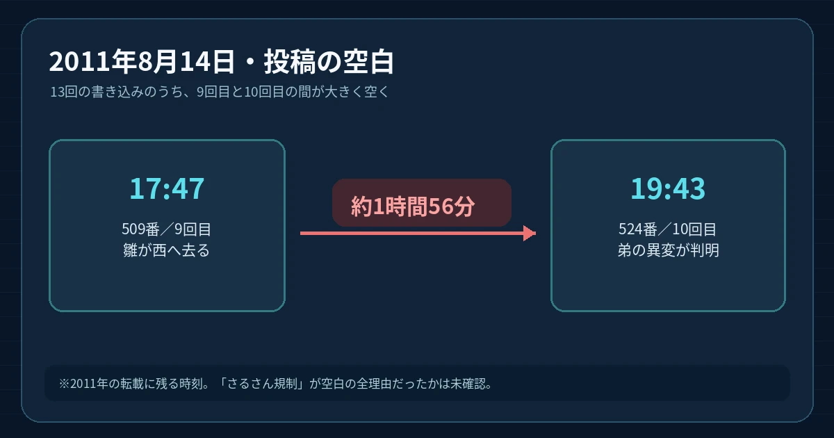 2011年8月14日の転載に残る17時47分から19時43分まで、約1時間56分の投稿間隔を示す図