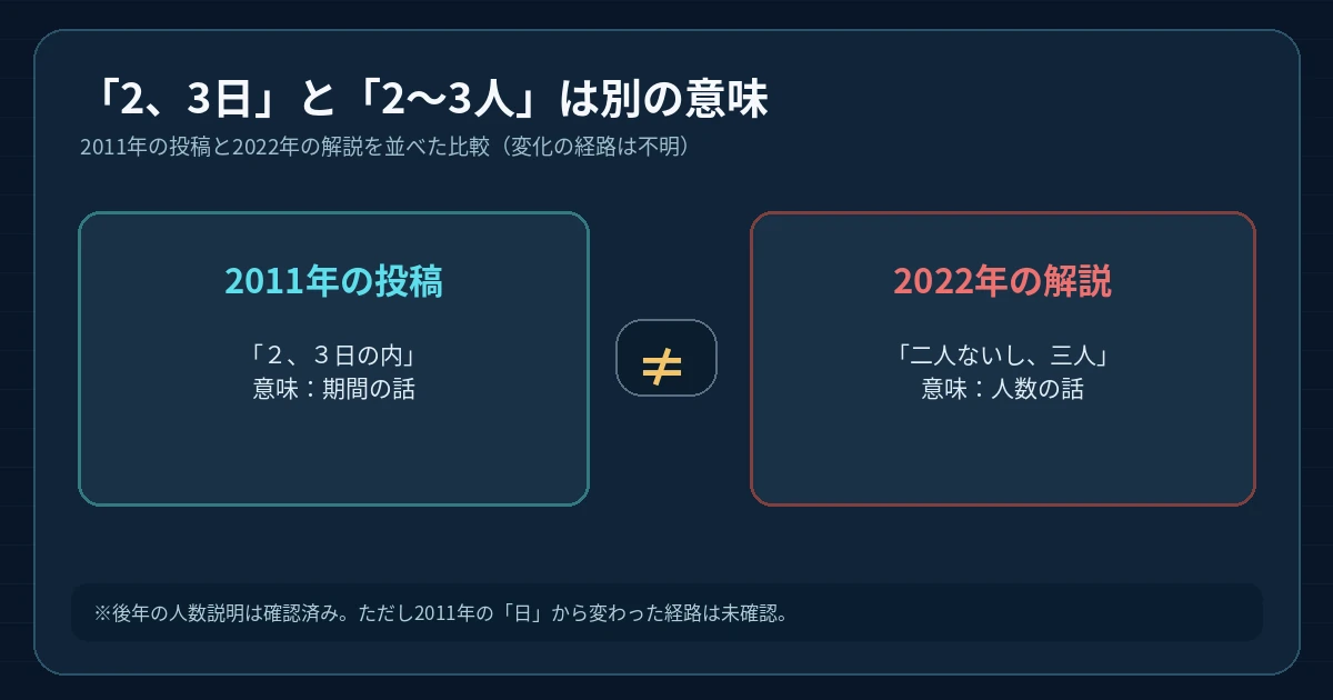 2011年の原文にある2、3日の内と2022年の解説にある2〜3人を、因果関係を断定せず比較した図