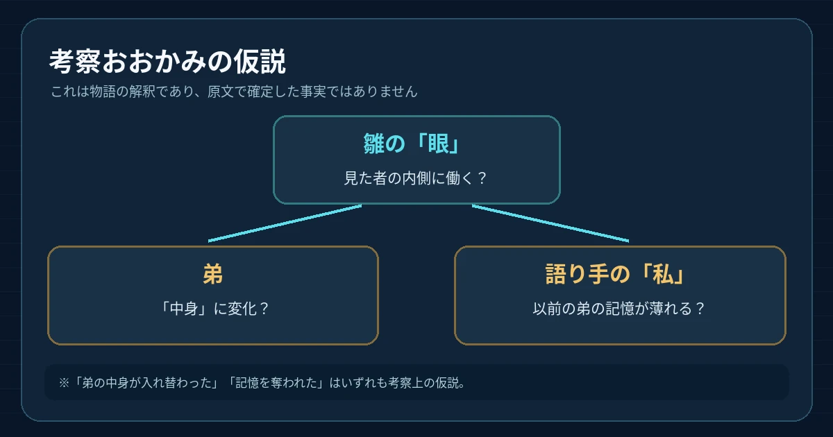 眼と記憶のつながりについての考察おおかみ独自仮説を表す図