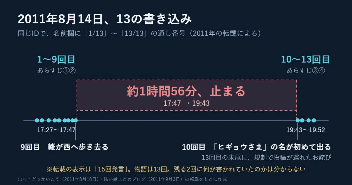 2011年8月14日、ヒギョウ様の13の書き込みの時刻。9回目の17時47分から10回目の19時43分まで、約1時間56分止まっている