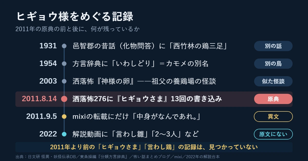 ヒギョウ様をめぐる記録の年表。1931年の邑智郡の昔話、1954年の方言辞典、2003年の神様の卵、2011年の原典、2011年9月の異文、2022年の解説動画