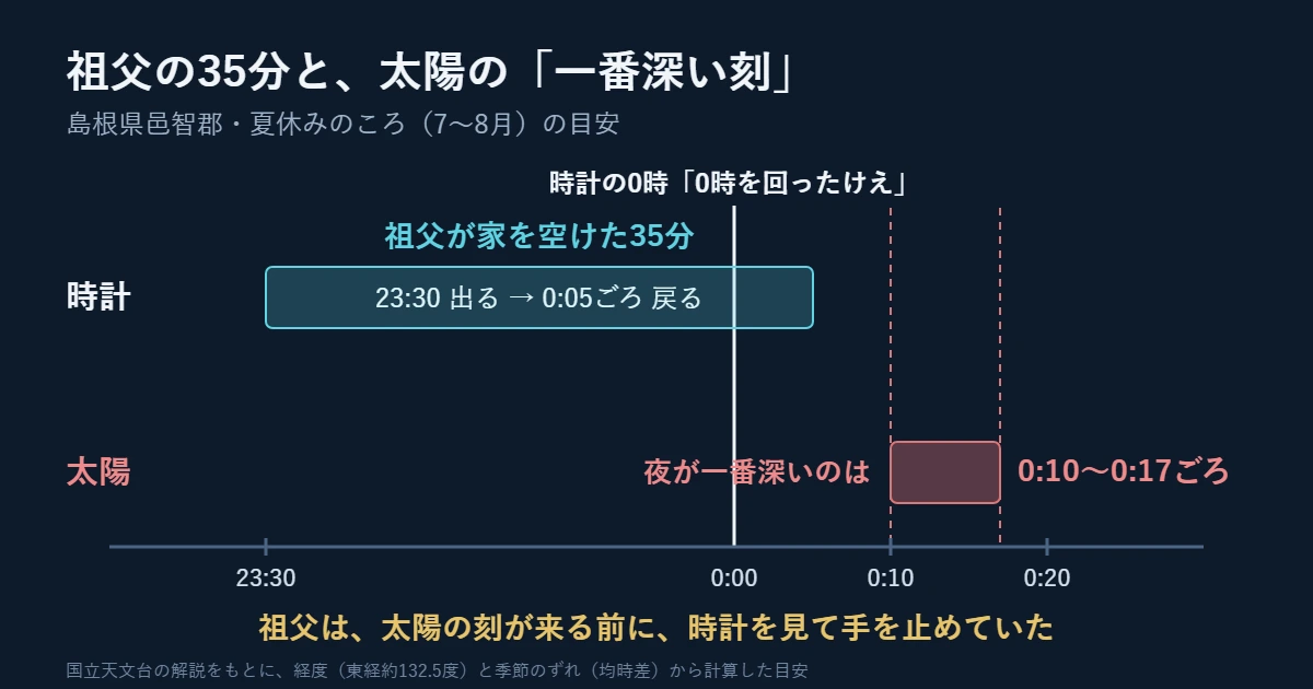 祖父が家を空けた23時30分から0時5分ごろまでの35分と、島根県邑智郡で夜が一番深くなる0時10分から17分ごろを並べた図