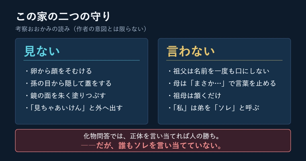 祖父母の描写を、見ることと言葉の二つから整理した考察図。名前を言わないことが禁忌だったかは未確認