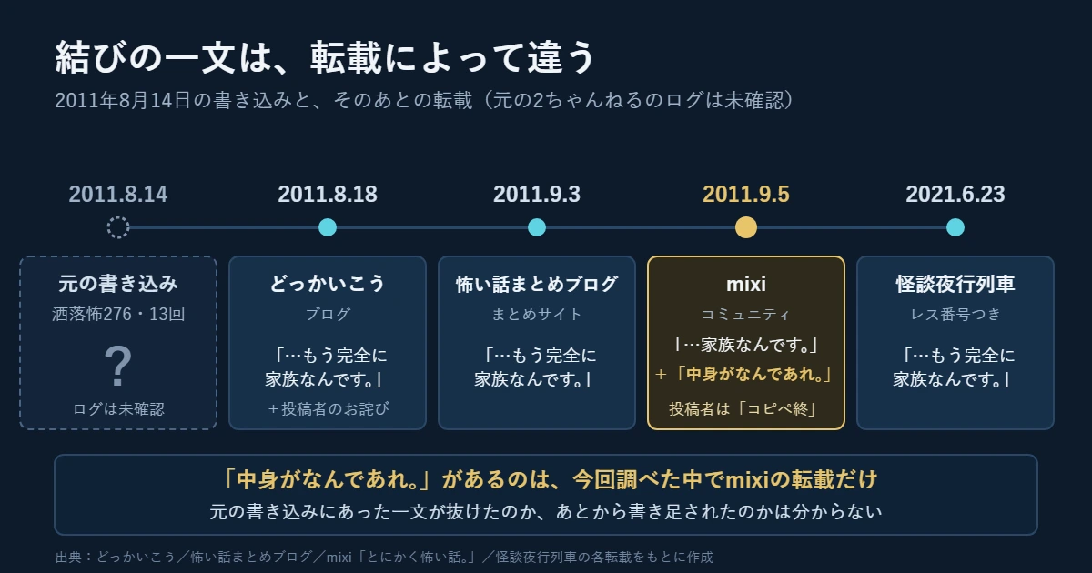 ヒギョウ様の結びの一文を、2011年8月18日から2021年までの転載で比べた図。2011年9月5日のmixiの転載にだけ「中身がなんであれ。」が続く