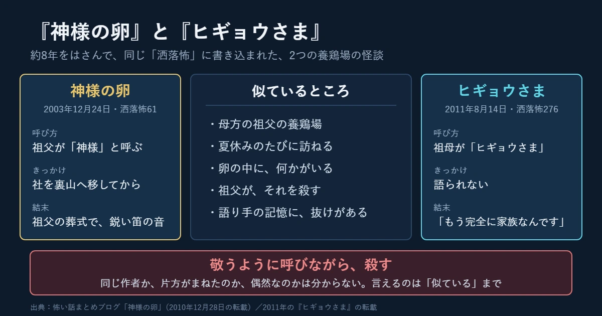 2003年の『神様の卵』と2011年の『ヒギョウさま』を比べた図。どちらも母方の祖父の養鶏場が舞台で、卵の中の何かを祖父が殺す