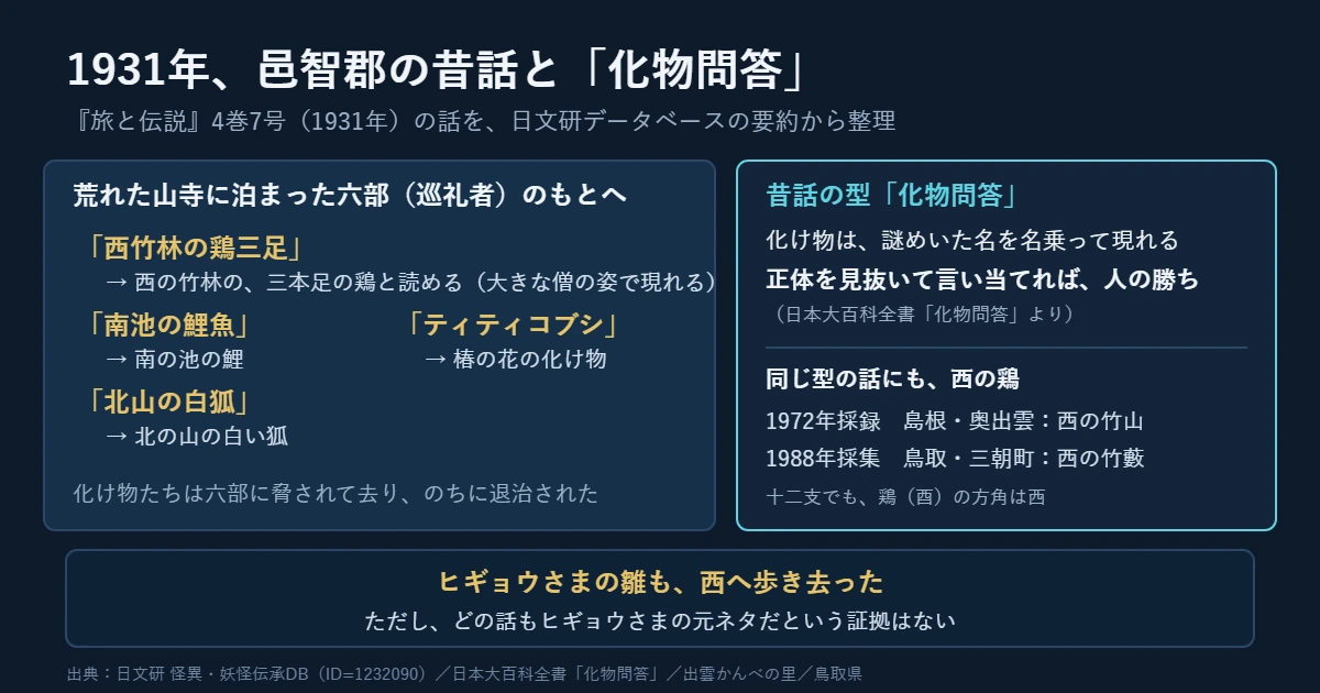 1931年の邑智郡の昔話に出る「西竹林の鶏三足」などの化け物と、昔話の型「化物問答」をまとめた図