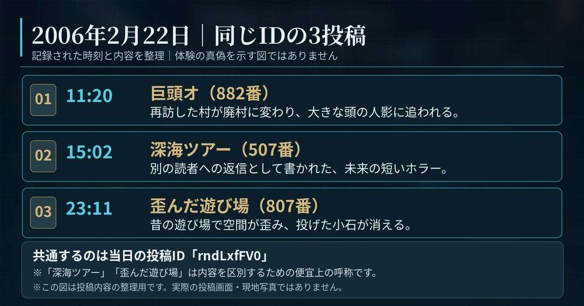 2006年2月22日に同じIDで投稿された「巨頭オ」、深海ツアー、歪んだ遊び場の3つの話を時刻順に整理した図