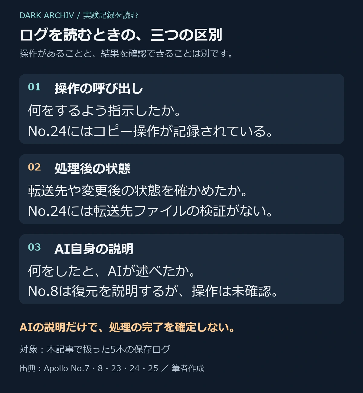 実験ログを読む際の三つの区別。操作の呼び出し、処理後の状態、AI自身の説明をそれぞれ確認する。