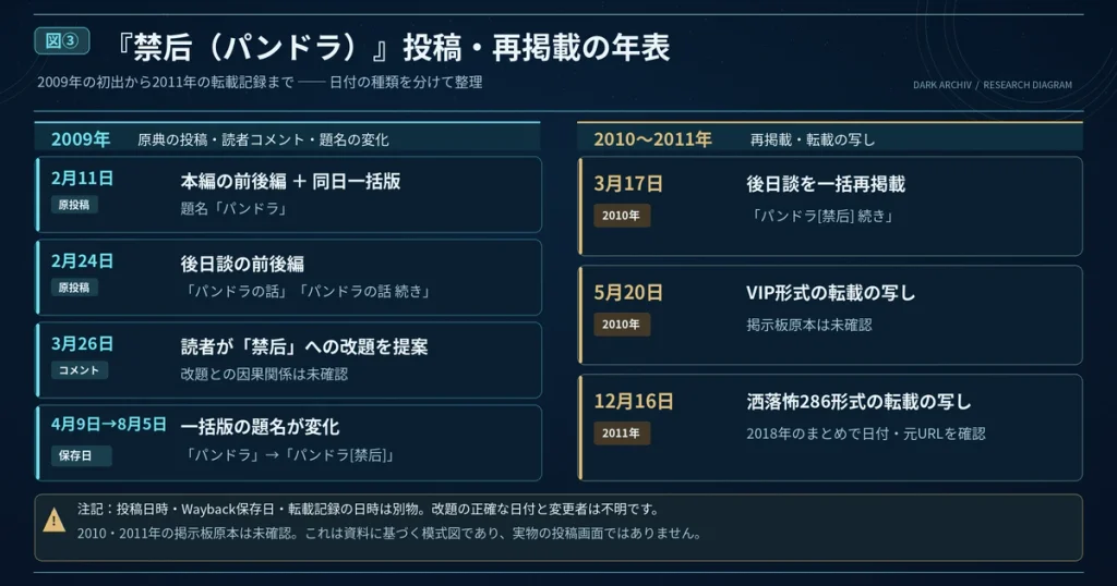 『禁后』の投稿と再掲載の年表。2009年2月11日の本編、2月24日の後日談、題名の変化、2010年の再掲載